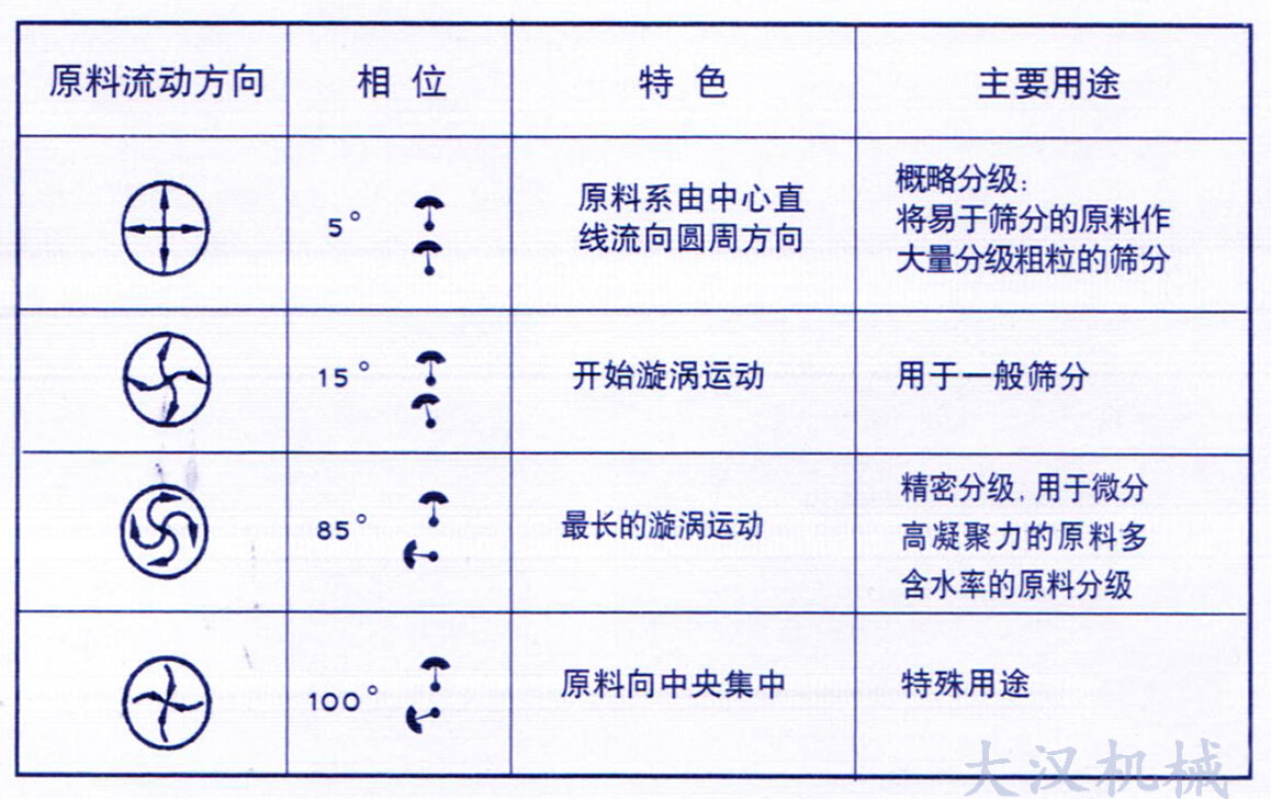 中药粉振动筛物料运行轨迹