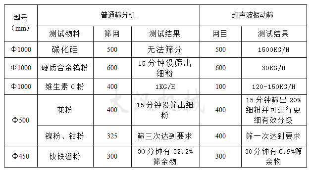 超声波振动筛物料筛分对比图