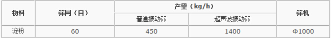 小麦淀粉超生波振动筛