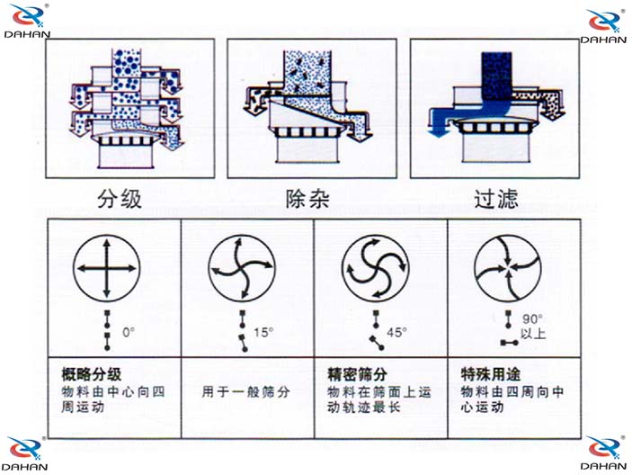 振动筛工作原理图