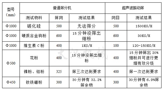 苦瓜粉超声波振动筛对比分析图