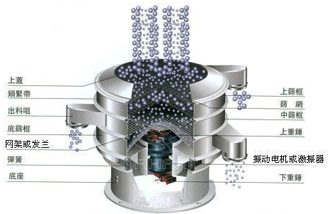 珍珠粉振动筛工作原理图