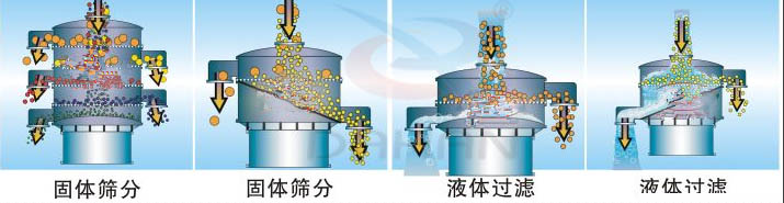 珍珠粉振动筛工作原理图